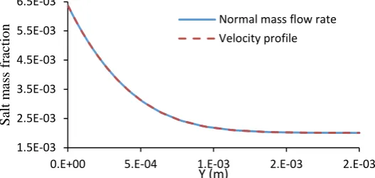 Figure 10.  Comparison of the NaCl mass fraction distribution at x = 0.24 m against vertical distance from membrane surface (the use of normal mass flow rate and velocity profile)