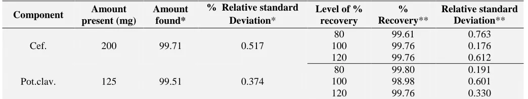 TABLE 2:  ASSAY AND RECOVERY DATA OF TABLET FORMULATION 