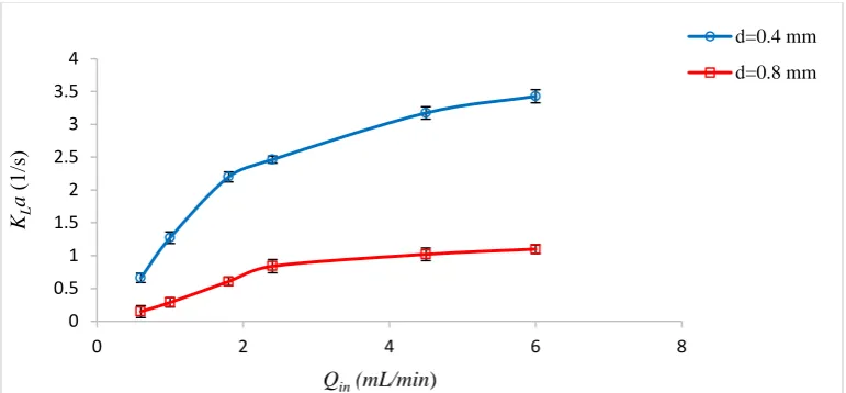 Figure 6. Effects of the volumetric flow rate on the volumetric mass transfer coefficient