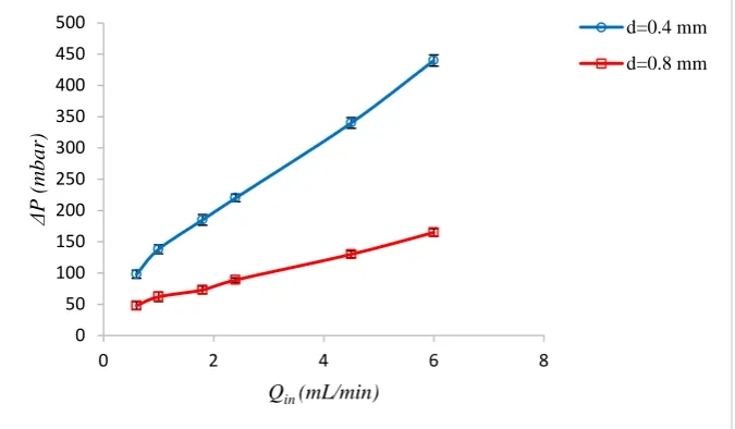 Figure 7. Pressure drop at various volumetric flow rates. 