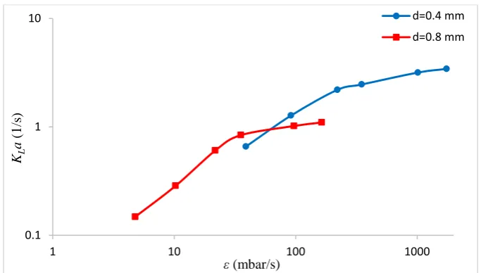 Figure 8.  Volumetric mass transfer coefficient as a function of dissipation energy for microchannels with 0.4 and 0.8 mm diameters