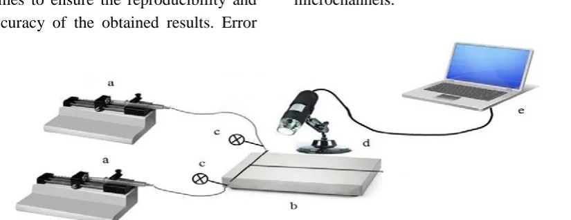 Figure 2. Schematic view of the experimental setup: (a) syringe pumps, (b) microchannel, (c) pressure  transducer, (d) digital microscope, and (e) laptop