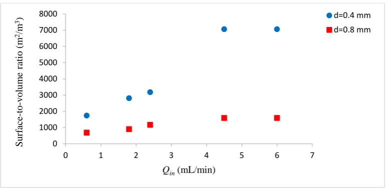 Figure 4. Surface-to-volume ratio as a function of the volumetric flow rate. 
