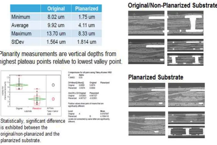 Fig. 7.  Comparison between non-planarized and planarized substrate 