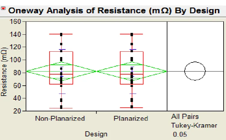 Fig. 11.  Statistical comparison of 2 designs in terms of resistance 