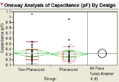 Fig. 12.  Statistical comparison of 2 designs in terms of inductance  