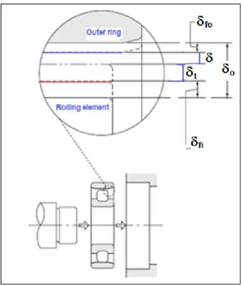 Figure 1. Radial types of clearances that exist in the bearing 