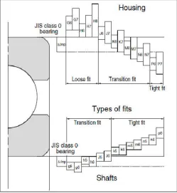 Figure 3. Deep groove ball bearing dimensions [7] 