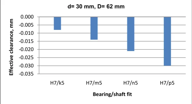 Figure 4. Effective clearance for different inner ring/shaft fits 