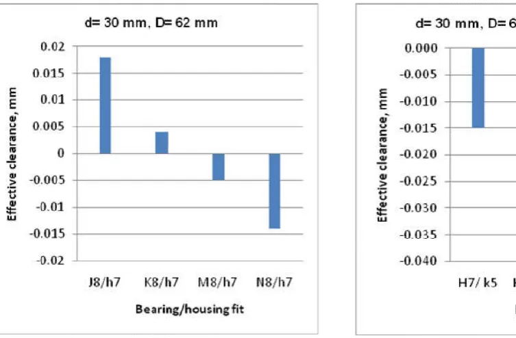 Figure 5. Effective clearance for different outer ring/housing fits  