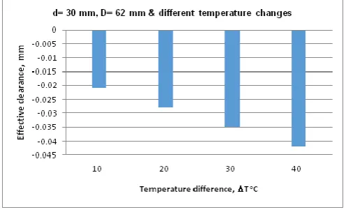 Figure 7. Effective clearance for different outer ring/housing fits with temperature difference 