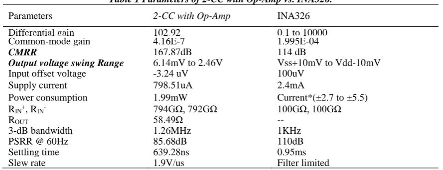 Table 1 Parameters of 2-CC with Op-Amp vs. INA326. 