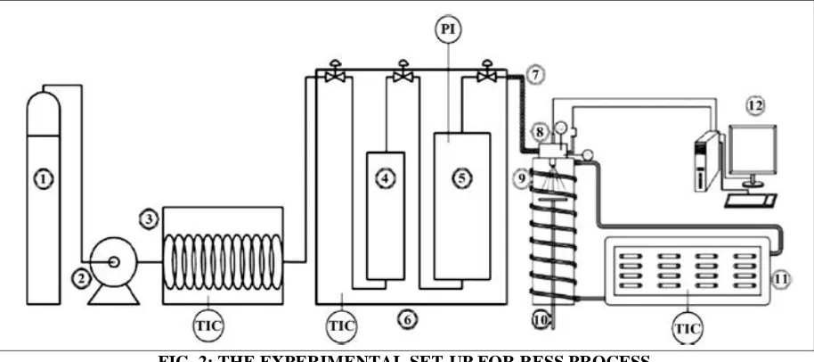 FIG. 2: THE EXPERIMENTAL SET-UP FOR RESS PROCESS  tank, (2) pump, (3) heat exchanger, (4, 5) equilibrium vessels, (6) constant temperature water bath, (7) preheating tube, 
