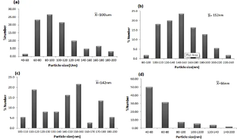 FIG. 4: Particle size distribution of (a) unprocessed stearic acid particles and processed stearic acid particles prepared by the RESS process (b) at extraction pressure of 80 bar, extraction temperature of 35◦C and pre-expansion temperature of 50◦C, (c) at extraction pressure of 100 bar, extraction temperature of 35◦C and pre-expansion temperature of 50◦C, (d) at extraction pressure of 100 bar, extraction temperature of 40 ◦C and pre-expansion temperature of 50◦C 