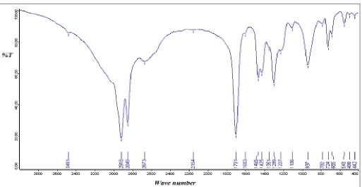 FIG 7: FT-IR ANALYSIS OF UNPROCESSED STEARIC ACID PARTICLES 