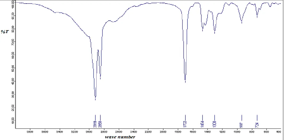 FIG. 8:  FT-IR ANALYSIS OF PROCESSED STEARIC ACID PARTICLES PREPARED BY THE RESS METHOD AT EXTRACTION PRESSURE OF 100BAR, EXTRACTION TEMPERATURE OF 40◦C AND PRE-EXPANSION TEMPERATURE OF 50◦C 