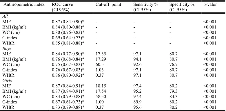 Table 2. Area under the ROC curve, sensitivity and specificity of cutoff points according to anthropometric indexes  