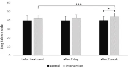 Table 2 presents ANOVA results for the estimated variables. The main effects of time (before, after 2 days, and after two weeks) and interaction between time and group (group×time) were significant for both variables