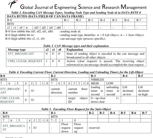 Table 3. CAN Message types and their explanation s2 s1 s0 Explanation       