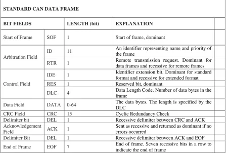Table 1. Standard CAN Data Frame 