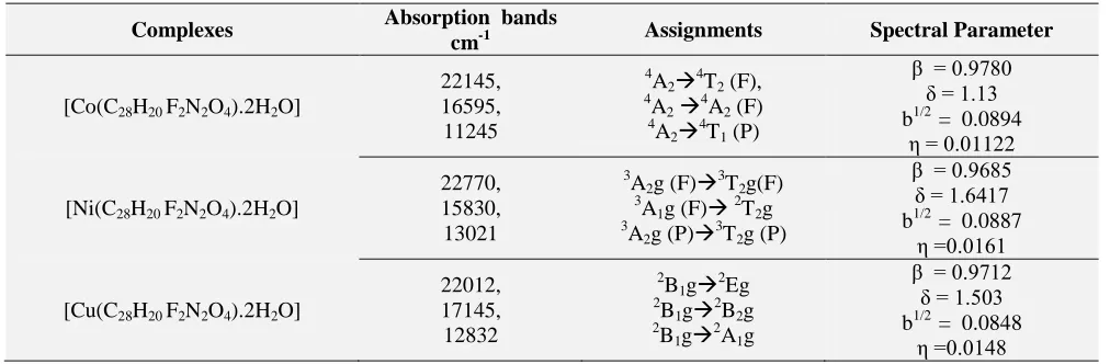 TABLE 3: ELECTRONIC SPECTRA OF THE COMPLEXES AND PARAMETERS Absorption  bands 
