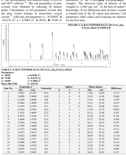 FIGURE 1: X-RAY POWDER DATA OF [Co(C28H20 FNO).2HO ]COMPLEX 