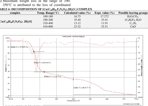 TABLE 6: DECOMPOSITION OF [Cu(C28H20 F2N2O4).2H2O ] COMPLEX complex Temp. Range(°C) Calculated value (%) 