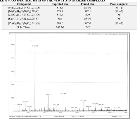 TABLE 7: MASS SPECTRAL DATA OF THE NEWLY SYNTHESIZED COMPLEXES Compound Expected m/z Found m/z 