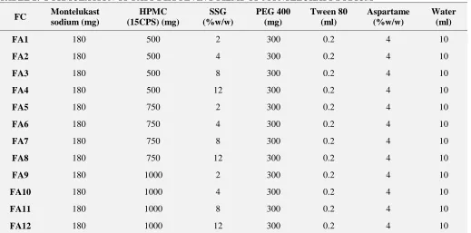 TABLE 2:  FORMULATION OF FAST DISSOLVING FILMS OF MONTELUKAST SODIUM 