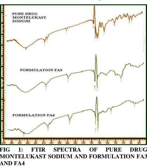 FIG MONTELUKAST SODIUM AND FORMULATION FA3 