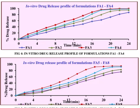 FIG 4: IN-VITRO DRUG RELEASE PROFILE OF FORMULATIONS FA1 - FA4 