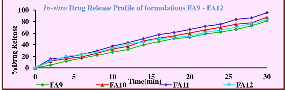 FIG 6: IN-VITRO DRUG RELEASE PROFILE OF FORMULATIONS FA9 - FA12 