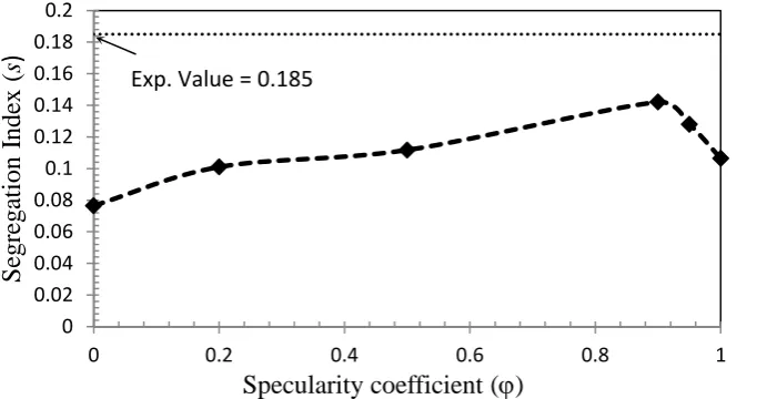 Figure 5. Segregation index for different values of specularity coefficient. 