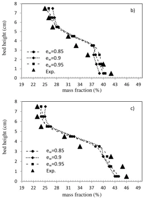 Figure 6. Axial composition profiles of different particle sizes for different values of particle–wall restitution coefficients, a) small, b) medium and c) large particles