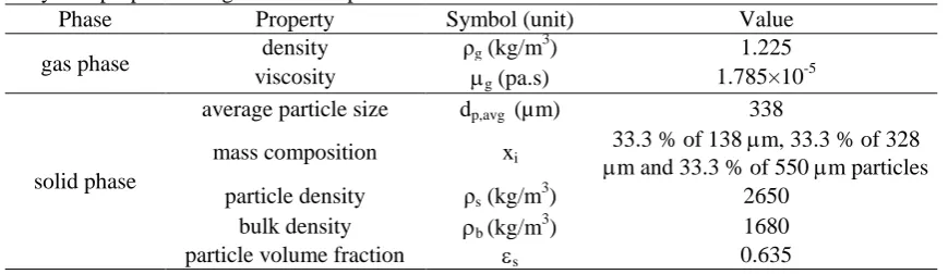 Table 2 Physical properties of gas and solid phases. Phase Property 