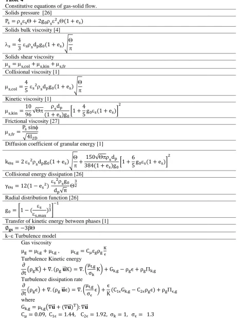 Table 4 Constitutive equations of gas-solid flow. 