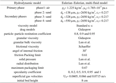 Table 6 The comparison of experimental data and simulation results of U