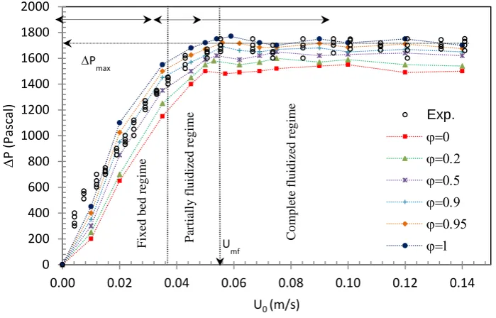 Figure 2.  Experimental and simulation results of bed pressure drop versus superficial gas velocity for different values of specularity coefficients