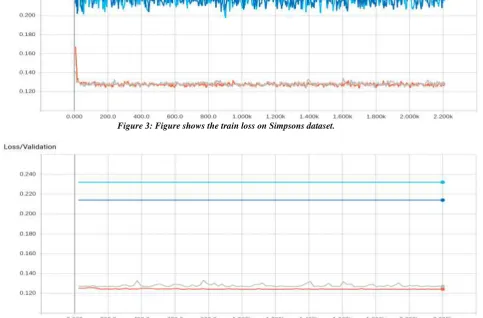 Figure 3: Figure shows the train loss on Simpsons dataset.  