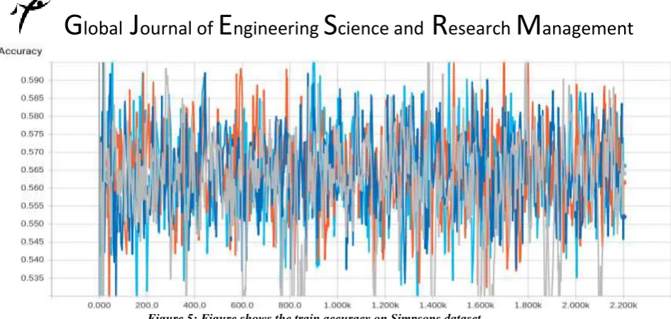 Figure 5: Figure shows the train accuracy on Simpsons dataset. 