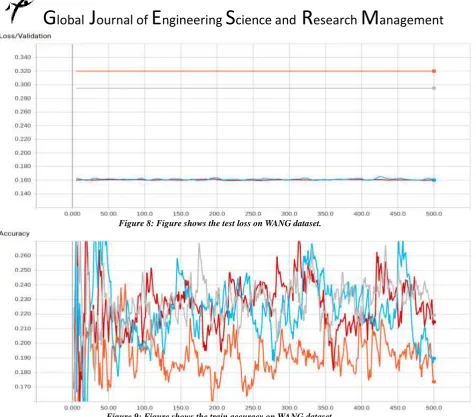 Figure 8: Figure shows the test loss on WANG dataset. 