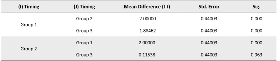 Table 1. Results of ANOVA on the effect of feedback timing over time