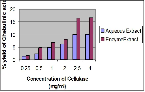 FIGURE 2:  EFFECT OF PH ON THE YIELD OF CHEBULINIC ACID 