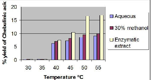 FIGURE 6:  EFFECT OF TEMPERATURE ON THE YIELD OF CHEBULINIC ACID 