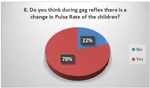 Table 13. Percentage of the paticipants for rubberapplication to prevent gag refPercentage of the paticipants for rubber-dam application to prevent gag reflex in children  