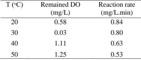 Table 1 Effect of temperature on deoxygenation rate in 