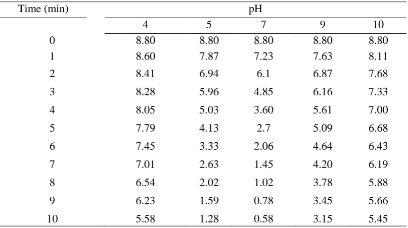 Table 3Effect of pH on remaining Do(mg/L) at various reaction times while deoxygenation is 