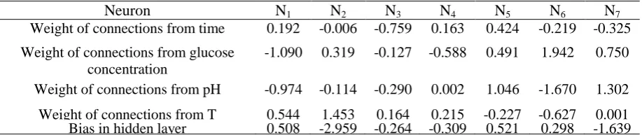 Table 4 Matrix of weights between input and hidden layers in optimized ANN model. Neuron NNNN