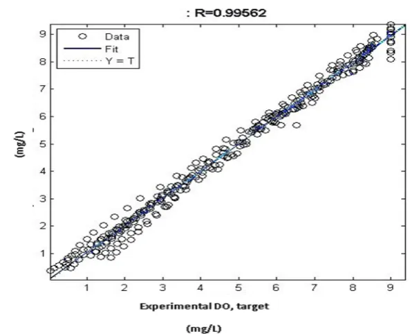 Figure 4. Impact of temperature and time on remaining DO(mg/L) estimated with ANN model.