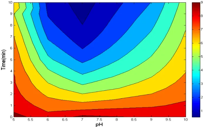 Figure 5. Impact of glucose concentration and time on remaining DO(mg/L) estimated with ANN model